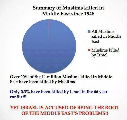 1948年以降、中東で死んだムスリム