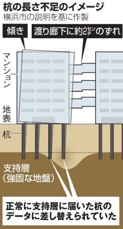 杭の長さ不足イメージ